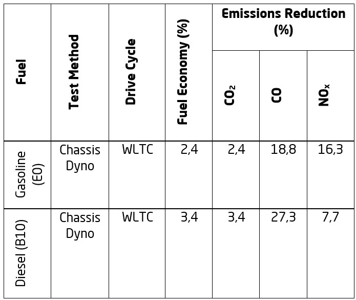 Chassis Dyno Tests Results | Milex Global