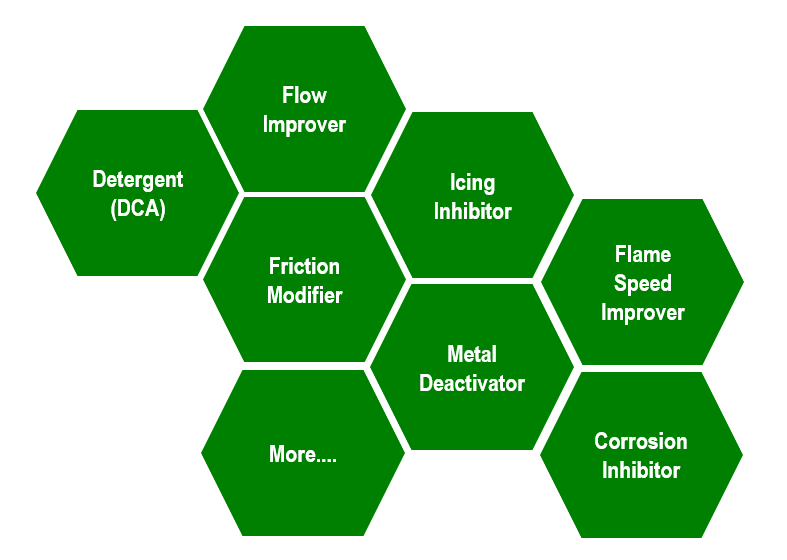 decreased efficiency, poor stability, corrosion, wear, lubricity, and filter blocking tendency (FBT) | Milex Global