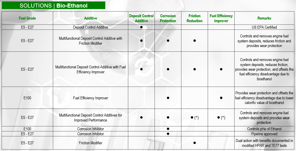 Solutions BioEthanol | Milex Global